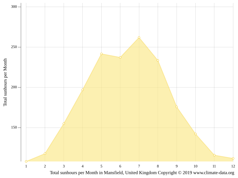 Mansfield climate Weather Mansfield & temperature by month