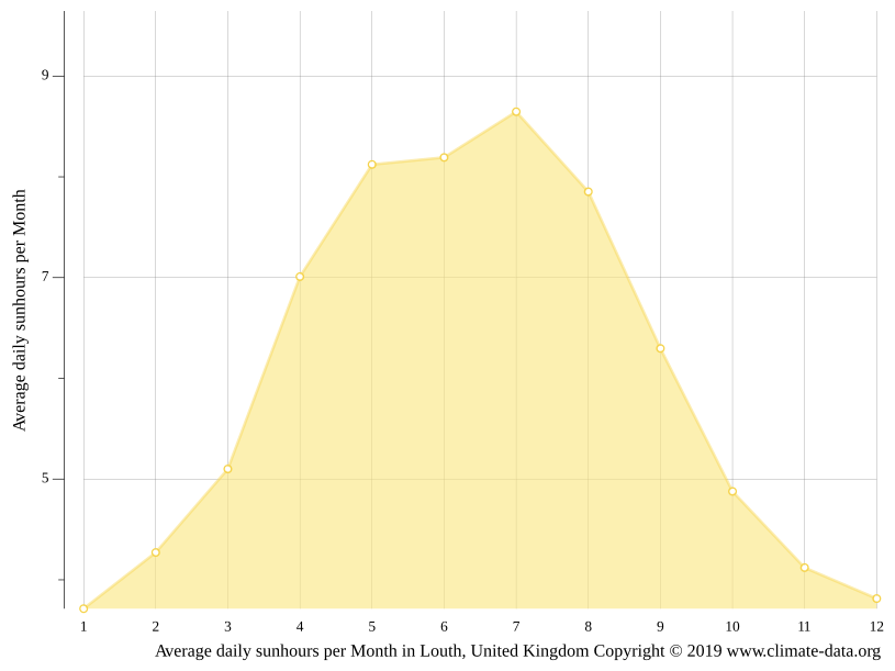 Louth climate Weather Louth & temperature by month