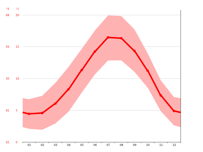 Louth climate Weather Louth & temperature by month