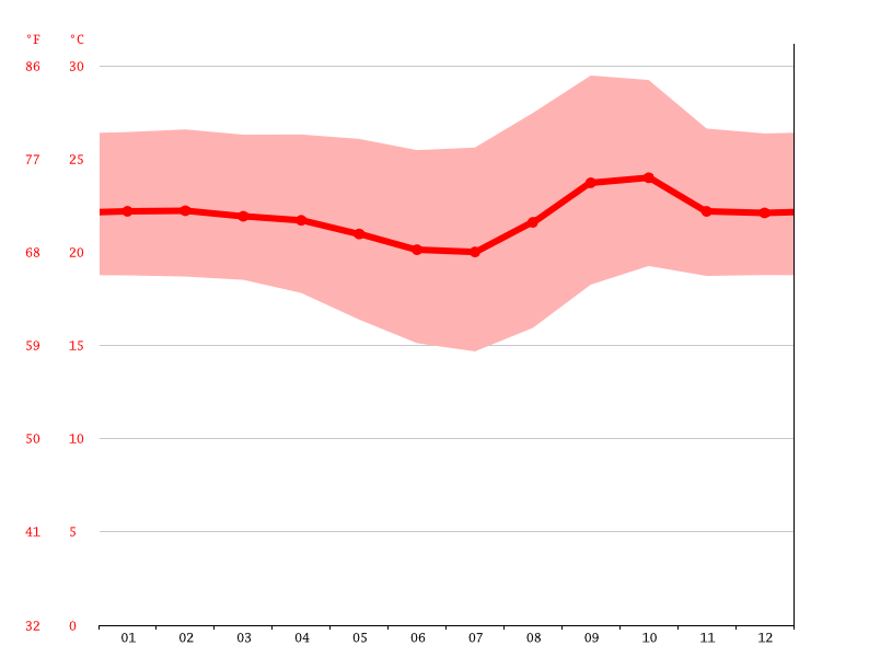 Clima Brasília Temperatura, Tempo e Dados climatológicos Brasília