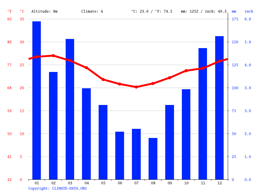 Rio de Janeiro climate Average Temperature, weather by month, Rio de