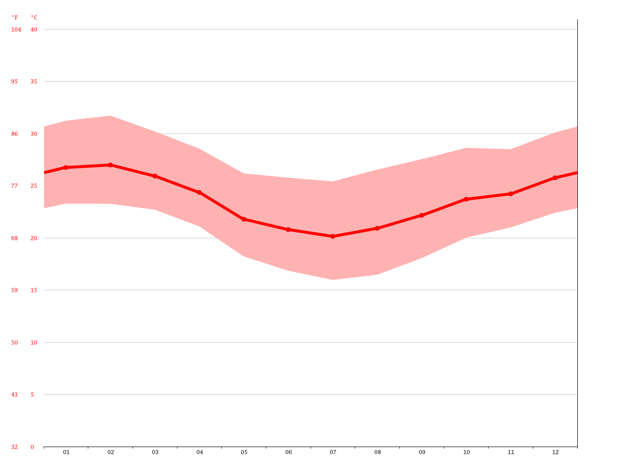 Rio de Janeiro climate Average Temperature, weather by month, Rio de