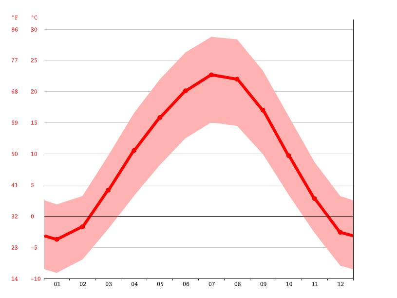 Vostok climate Average Temperature, weather by month, Vostok weather