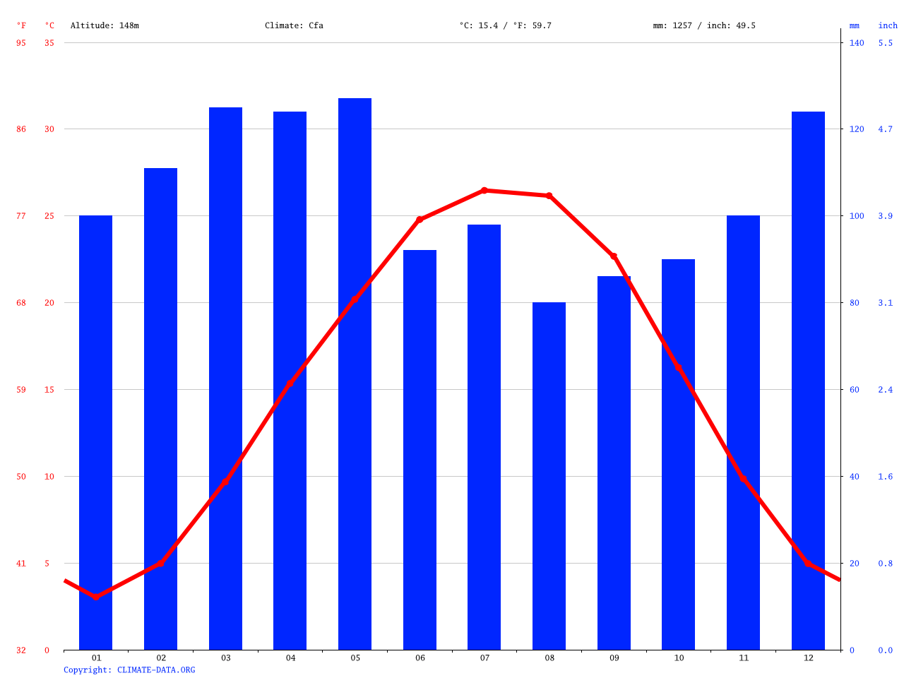 Clarksville climate Average Temperature, weather by month, Clarksville weather averages