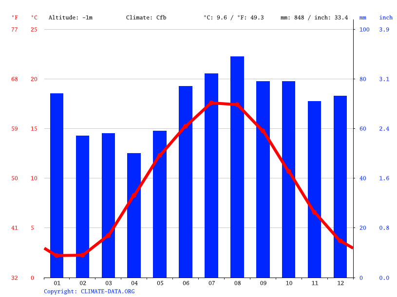Klima Nordstrand Klimatabelle, Wetter & Wassertemperatur für