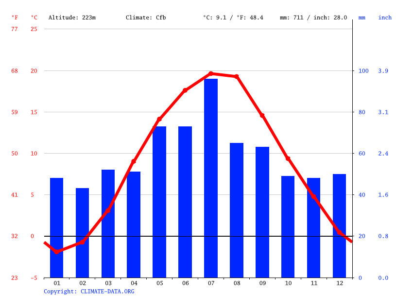 Klima Kanada Wetter, Klimatabelle & Klimadiagramm für Kanada