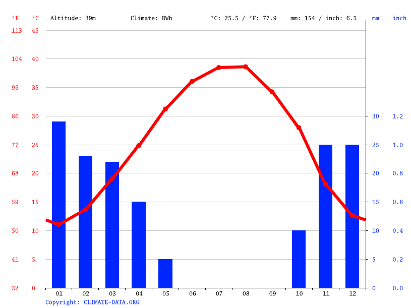 Climate Baghdad Temperature, Climograph, Climate table for Baghdad