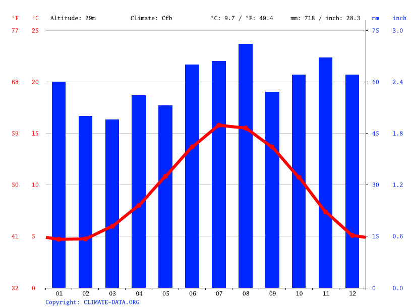 Whitley Bay climate Average Temperature by month, Whitley Bay water