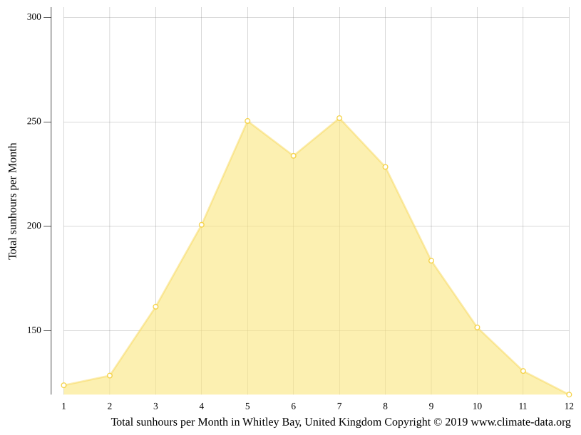 Whitley Bay climate Average Temperature by month, Whitley Bay water
