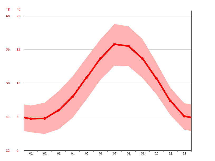 Whitley Bay climate Average Temperature by month, Whitley Bay water