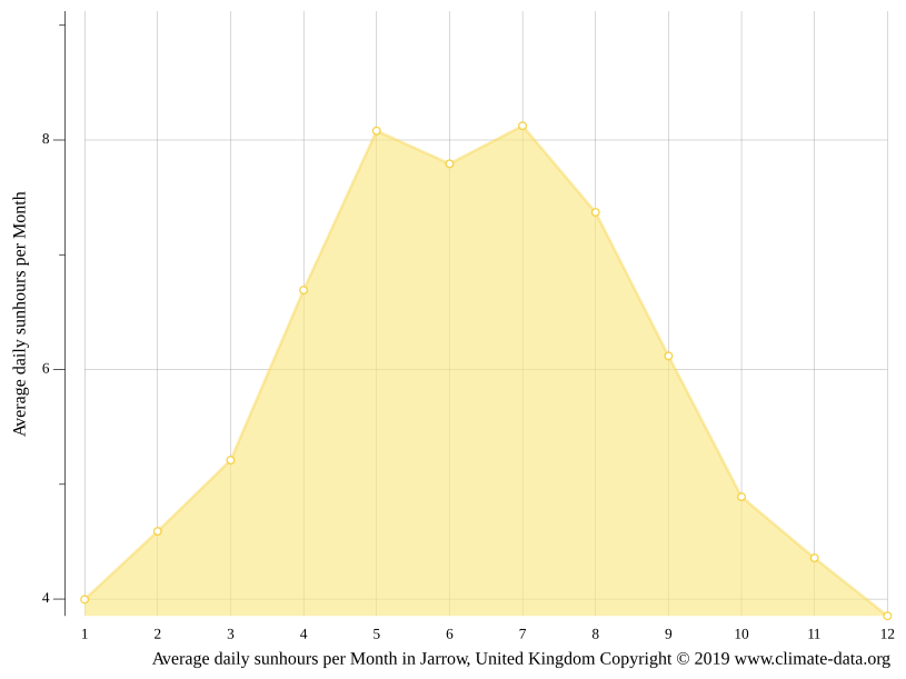 Jarrow climate Weather Jarrow & temperature by month