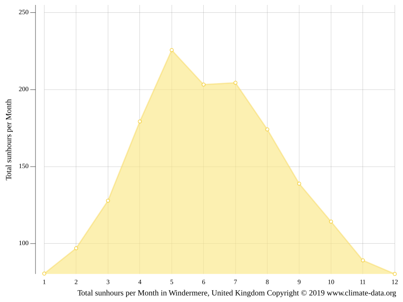 Windermere climate Weather Windermere & temperature by month