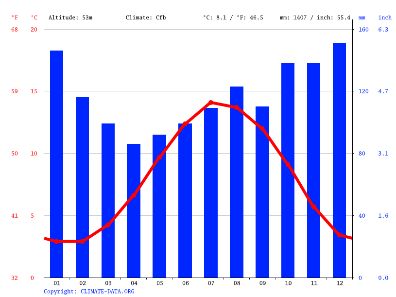 Ambleside climate Weather Ambleside & temperature by month
