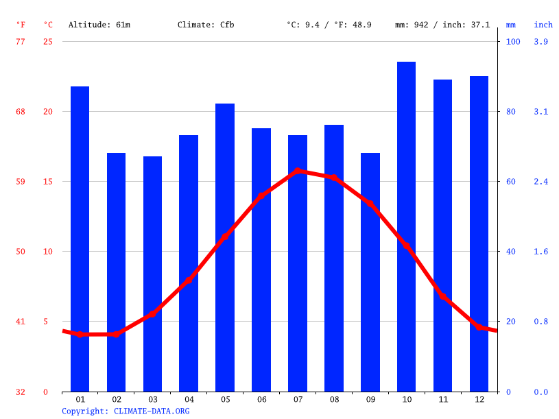 Abergavenny climate Weather Abergavenny & temperature by month
