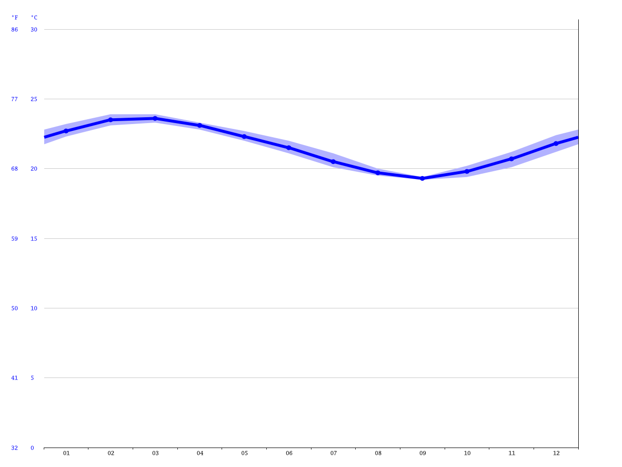 Geraldton climate Average Temperature, weather by month, Geraldton