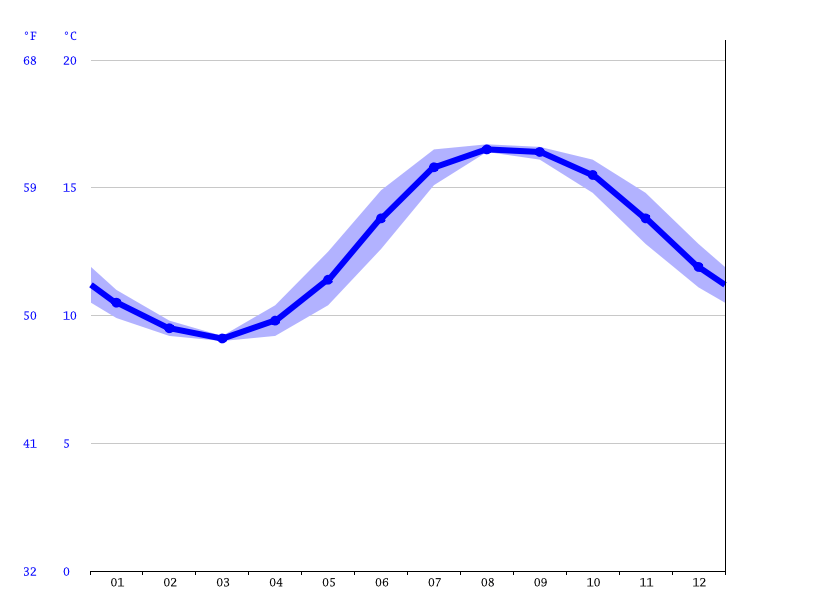 Dartmouth climate Average Temperature by month, Dartmouth water