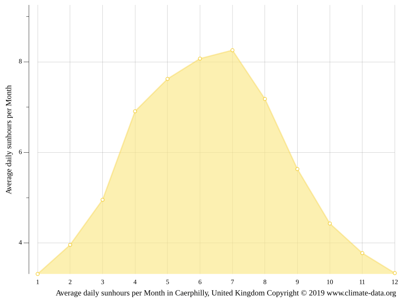 Caerphilly climate Weather Caerphilly & temperature by month