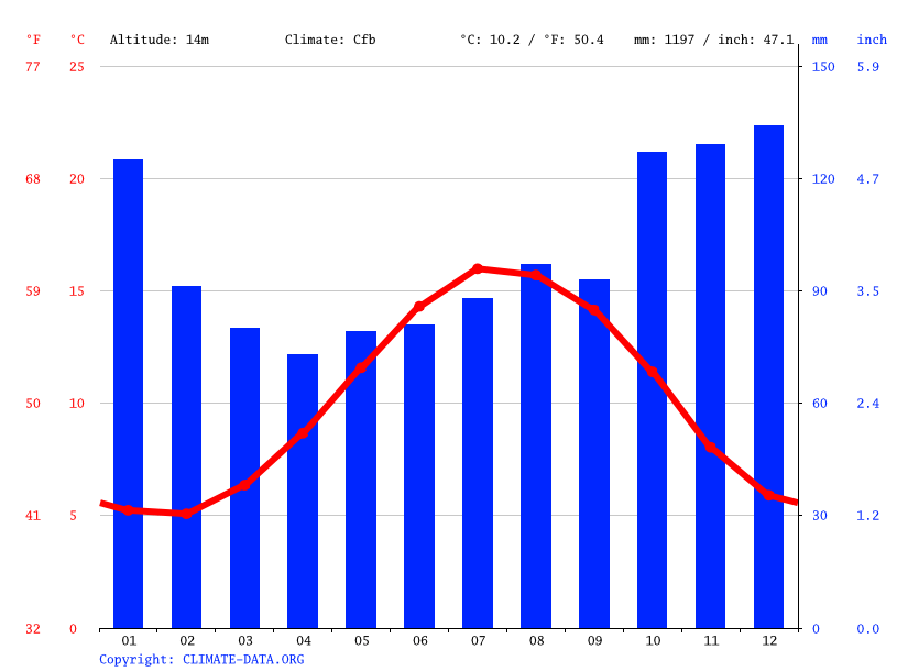 Port Talbot climate Average Temperature by month, Port Talbot water temperature