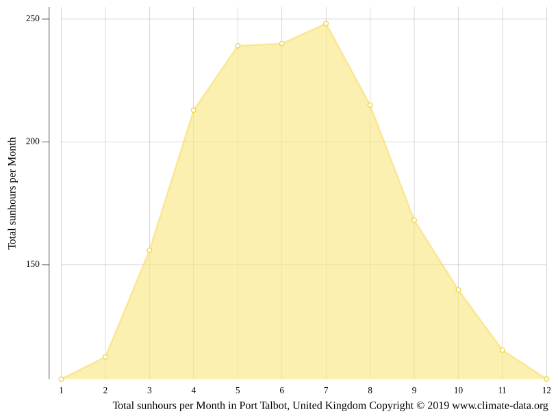 Port Talbot climate Average Temperature by month, Port Talbot water temperature