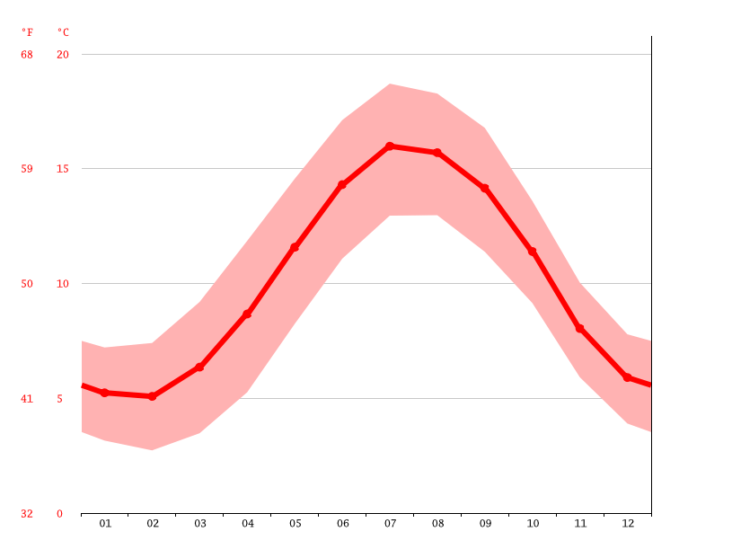 Port Talbot climate Average Temperature by month, Port Talbot water temperature