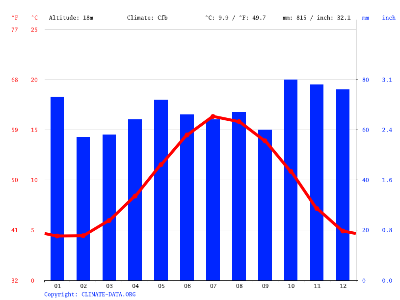 Monmouth climate Weather Monmouth & temperature by month