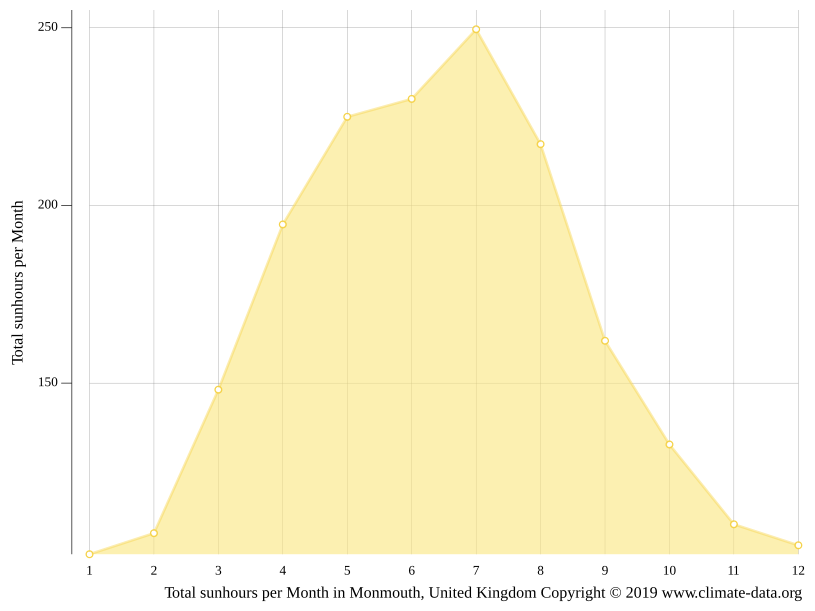 Monmouth climate Weather Monmouth & temperature by month