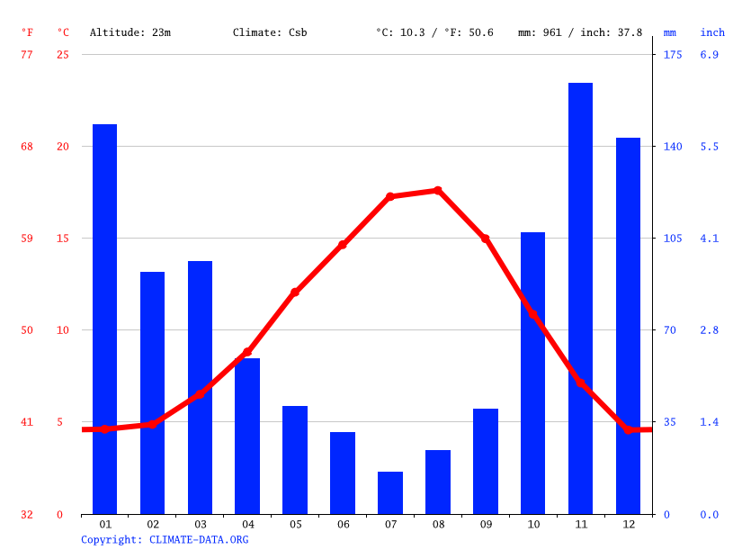 Oak Bay climate Average Temperature by month, Oak Bay water temperature