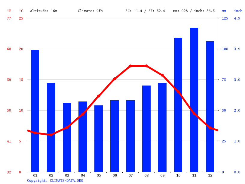 Chichester climate Weather Chichester & temperature by month