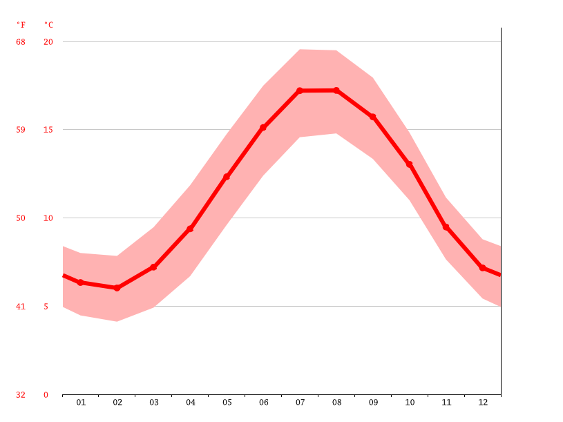 Chichester climate Weather Chichester & temperature by month