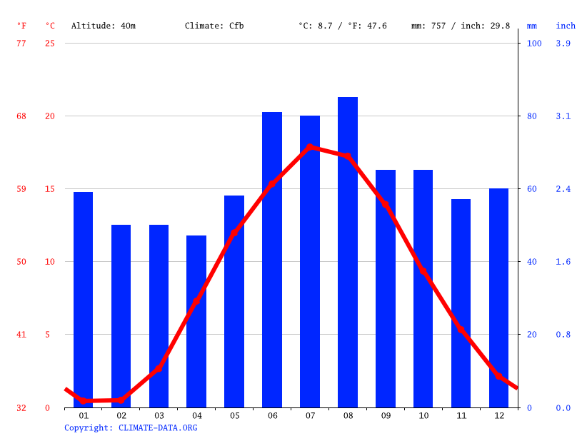 Lund climate Weather Lund & temperature by month