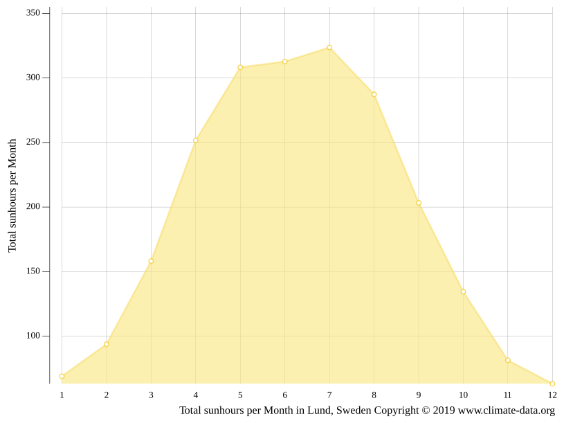 Lund climate Weather Lund & temperature by month