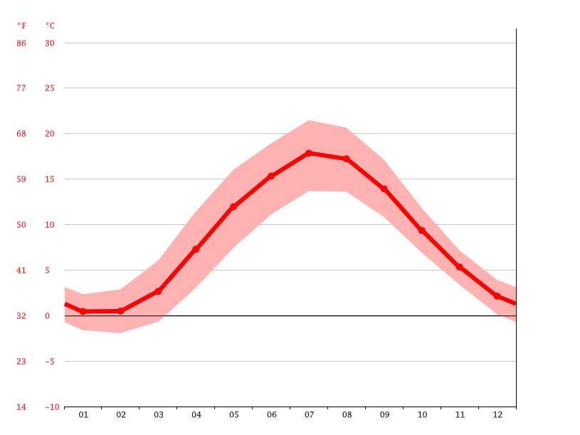 Lund climate Weather Lund & temperature by month