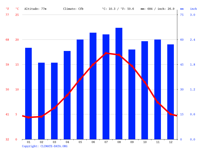 Haverhill climate Weather Haverhill & temperature by month