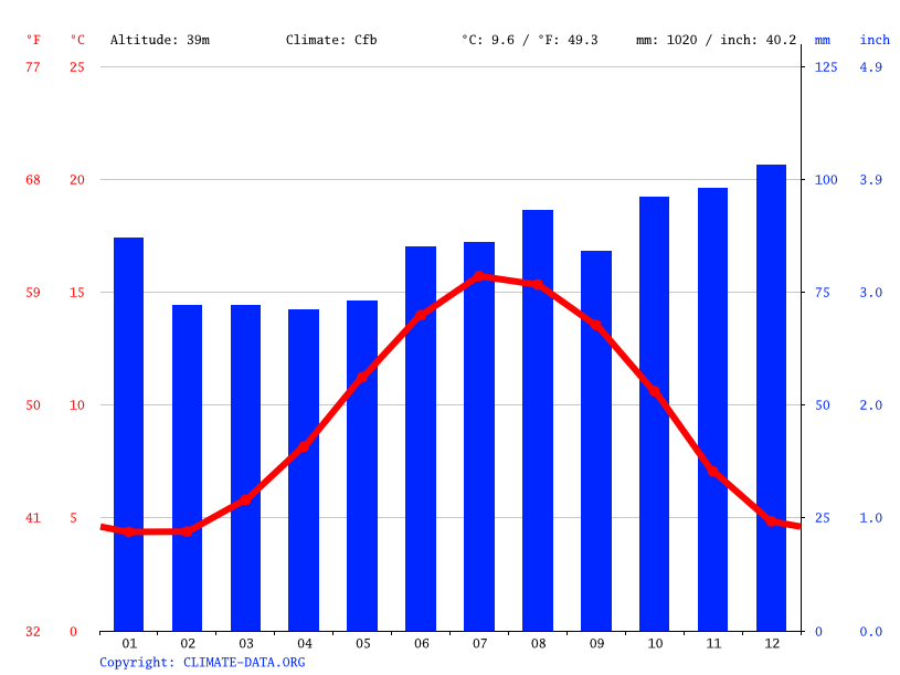 Wigan climate Weather Wigan & temperature by month