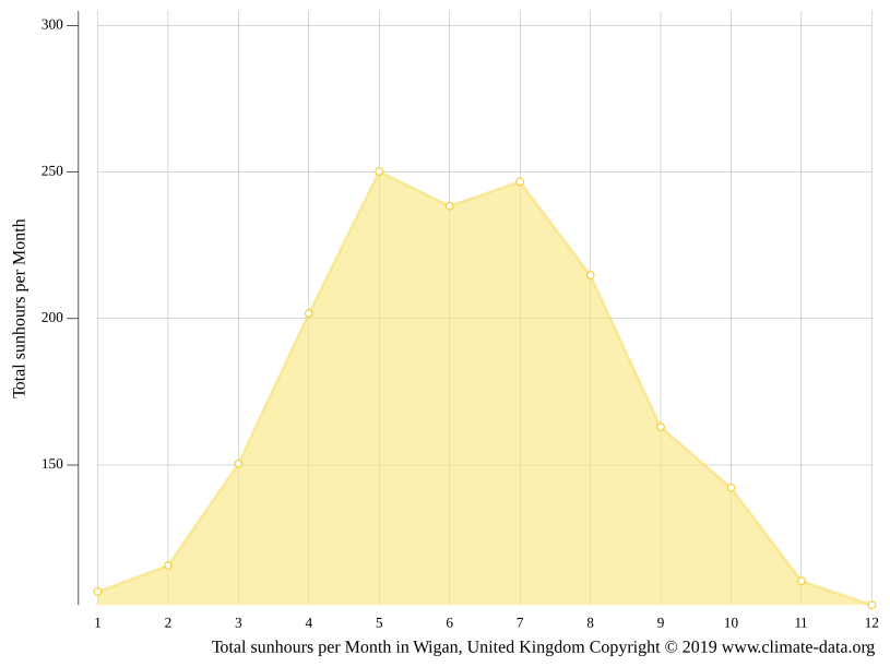 Wigan climate Weather Wigan & temperature by month
