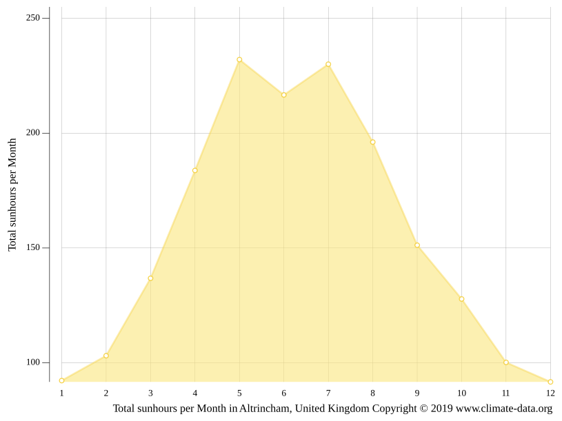 Altrincham climate Weather Altrincham & temperature by month