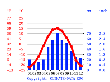 Climate Yukon: Temperature, climate graph, Climate table for Yukon