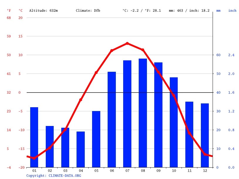 Whitehorse climate Average Temperature, weather by month, Whitehorse