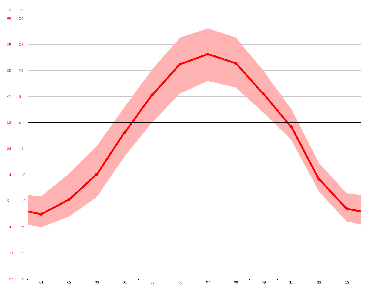 Whitehorse climate Average Temperature, weather by month, Whitehorse