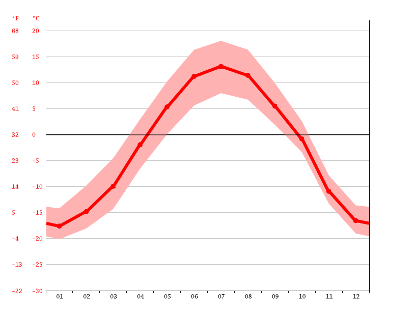 Whitehorse climate Weather Whitehorse & temperature by month