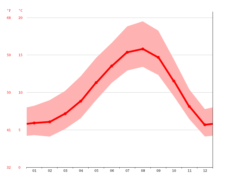Climate Seabrook Temperature, Climograph, Climate table for Seabrook