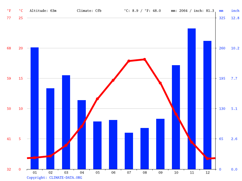 Campbell River climate Average Temperature, weather by month, Campbell
