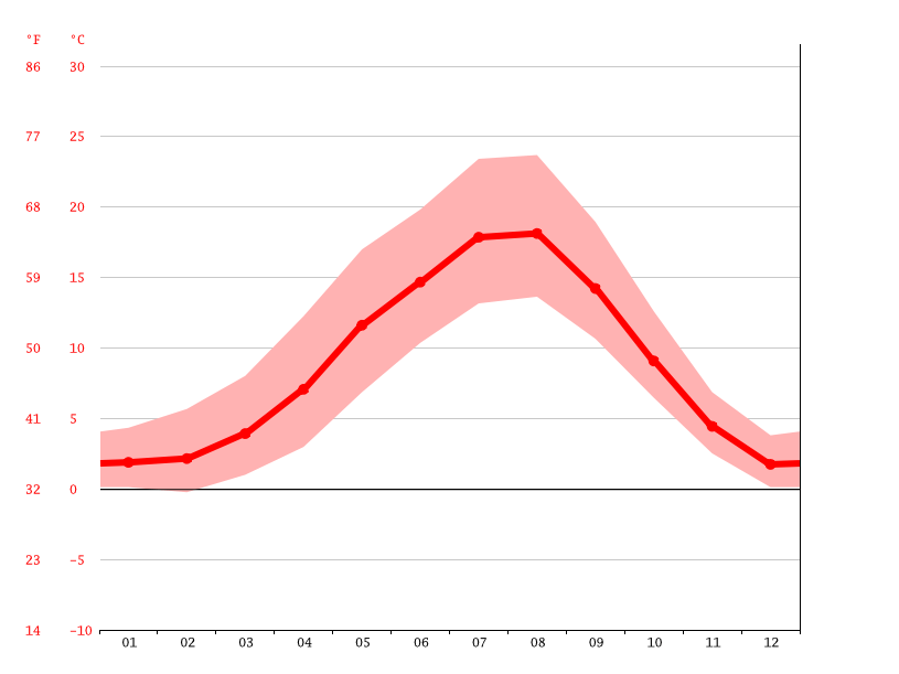 Campbell River climate Average Temperature by month, Campbell River
