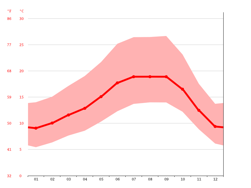 Castro Valley climate Weather Castro Valley & temperature by month
