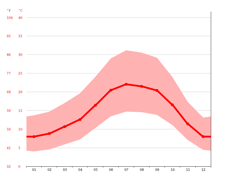 Saint Helena climate Weather Saint Helena & temperature by month