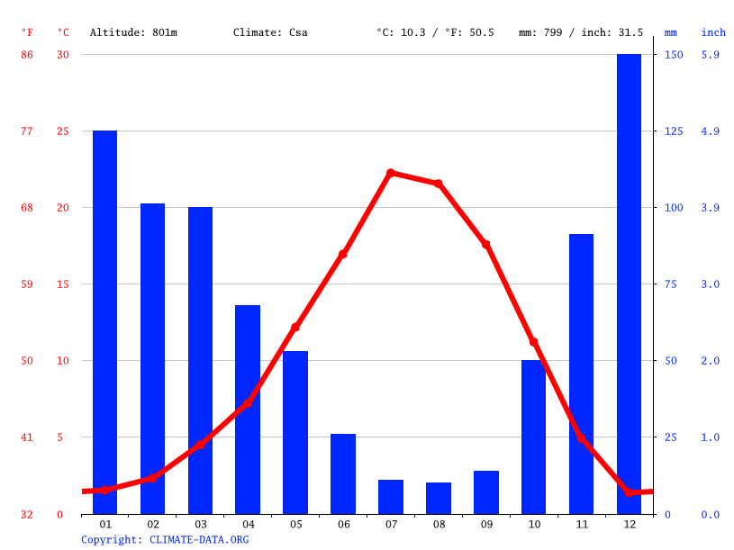 Yreka climate Weather Yreka & temperature by month