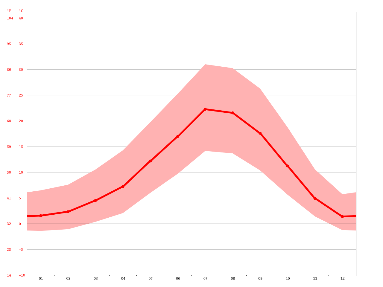 Yreka climate Average Temperature, weather by month, Yreka weather