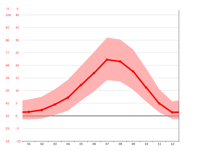 Yreka climate Weather Yreka & temperature by month