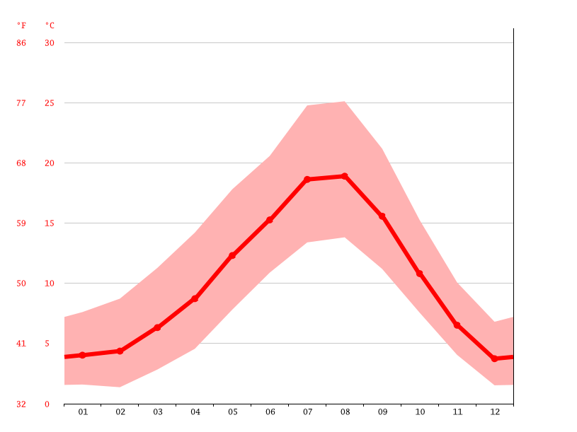 Auburn climate Weather Auburn & temperature by month