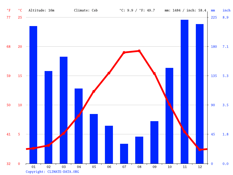 Duncan climate Weather Duncan & temperature by month